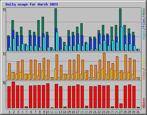 Daily usage for March 2023