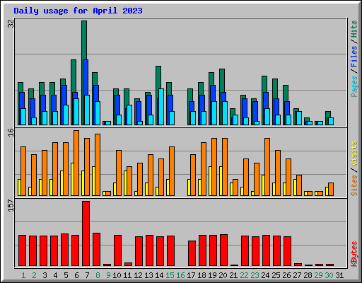 Daily usage for April 2023