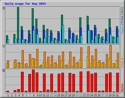 Daily usage for May 2023
