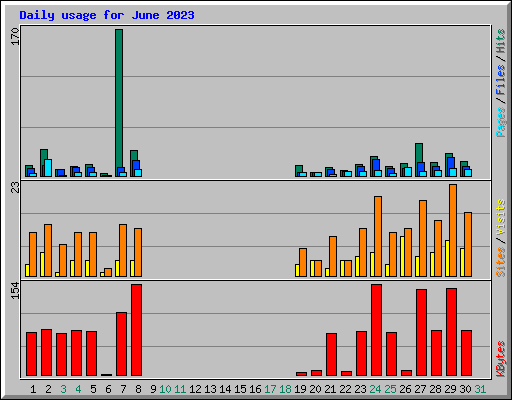 Daily usage for June 2023