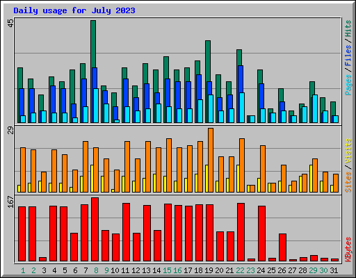 Daily usage for July 2023