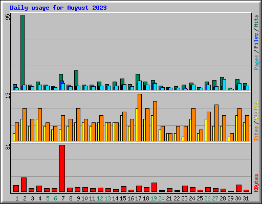 Daily usage for August 2023