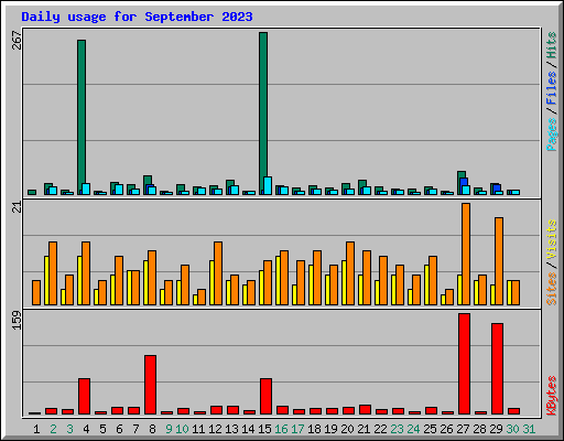Daily usage for September 2023