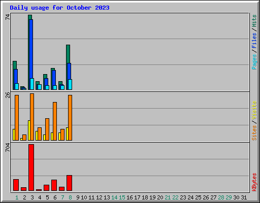 Daily usage for October 2023