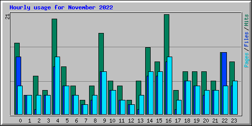 Hourly usage for November 2022