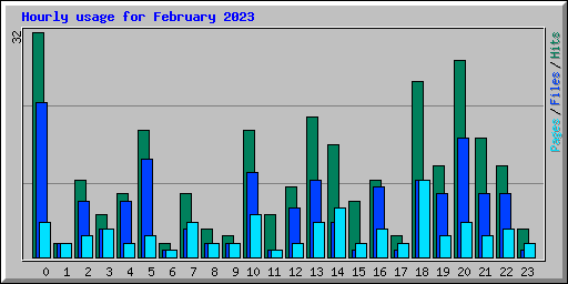 Hourly usage for February 2023