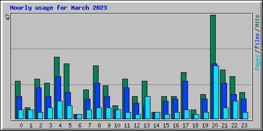 Hourly usage for March 2023