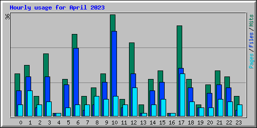 Hourly usage for April 2023