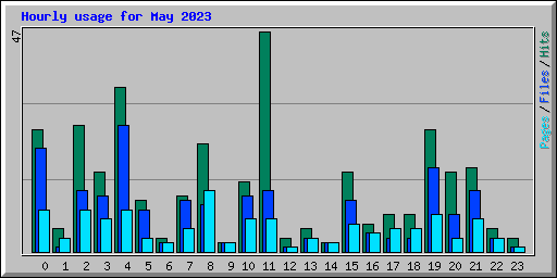 Hourly usage for May 2023