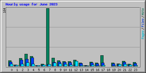 Hourly usage for June 2023