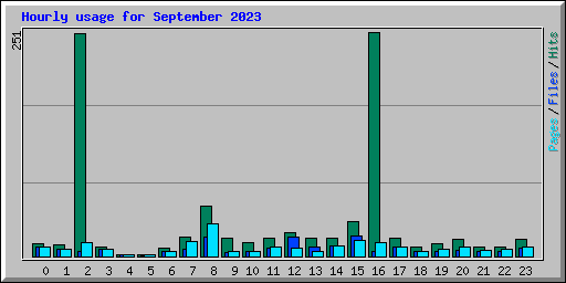 Hourly usage for September 2023