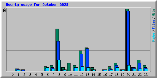 Hourly usage for October 2023