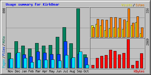 Usage summary for KirkBear