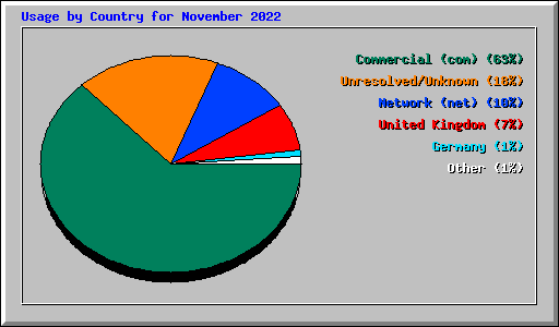 Usage by Country for November 2022