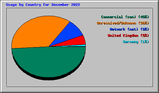 Usage by Country for December 2022