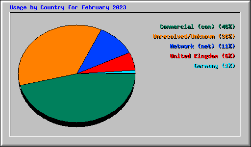 Usage by Country for February 2023