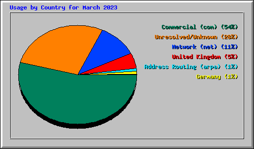 Usage by Country for March 2023