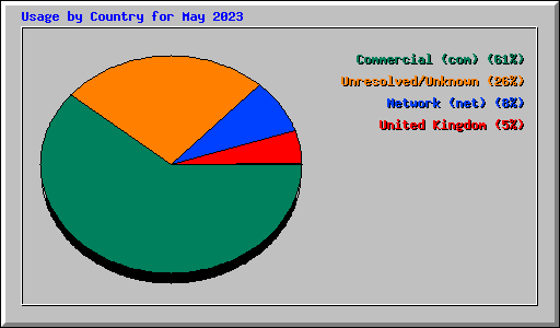 Usage by Country for May 2023
