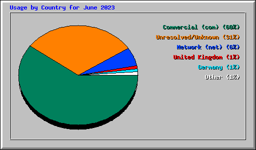Usage by Country for June 2023