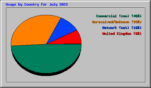 Usage by Country for July 2023
