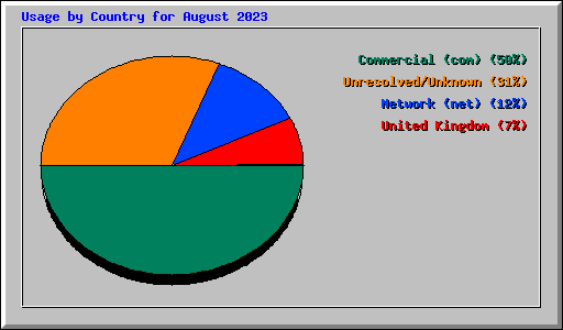 Usage by Country for August 2023