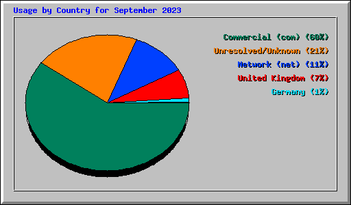 Usage by Country for September 2023