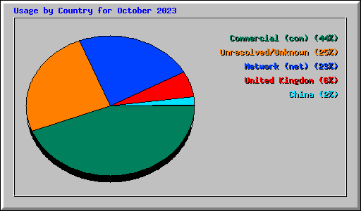 Usage by Country for October 2023