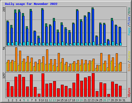 Daily usage for November 2022