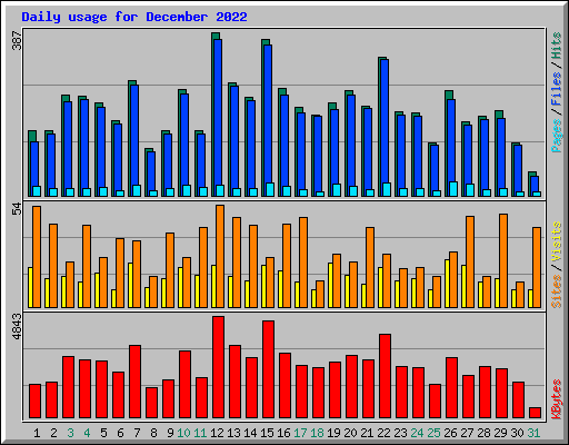 Daily usage for December 2022