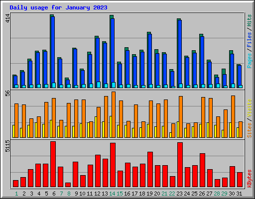 Daily usage for January 2023