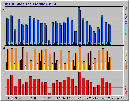 Daily usage for February 2023