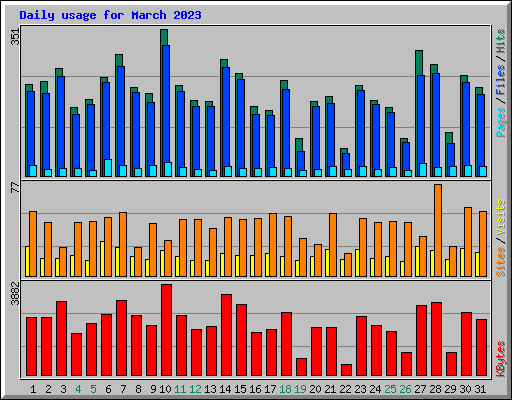 Daily usage for March 2023