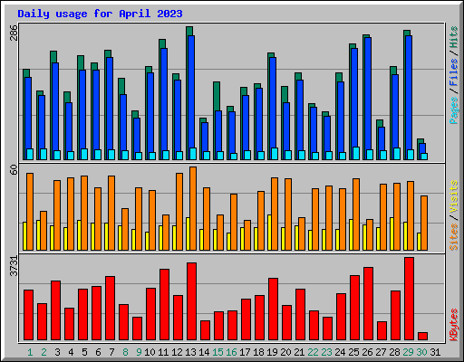 Daily usage for April 2023