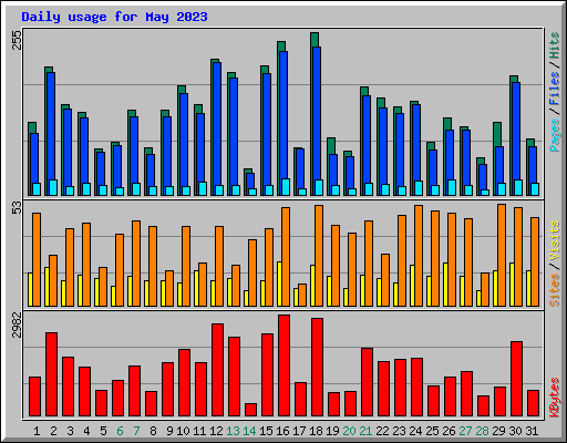 Daily usage for May 2023