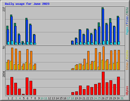 Daily usage for June 2023