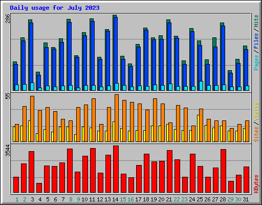 Daily usage for July 2023