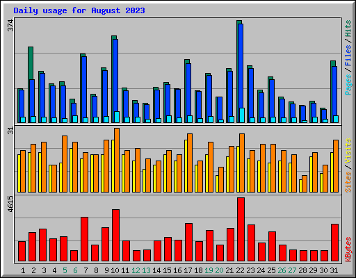 Daily usage for August 2023