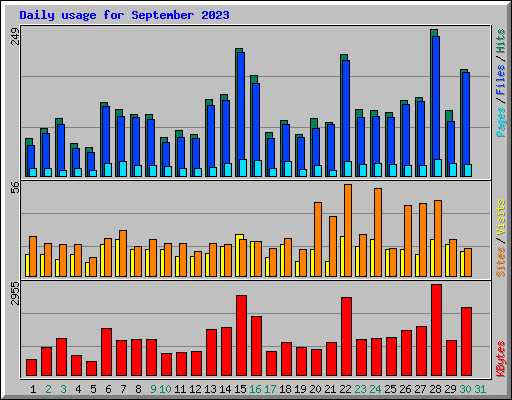 Daily usage for September 2023