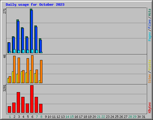 Daily usage for October 2023
