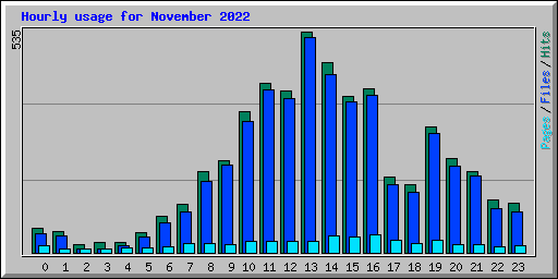Hourly usage for November 2022