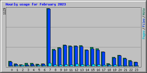 Hourly usage for February 2023