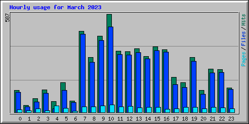 Hourly usage for March 2023