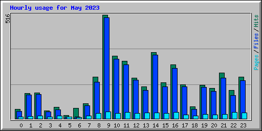 Hourly usage for May 2023