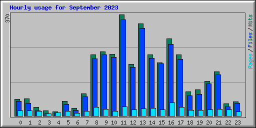 Hourly usage for September 2023