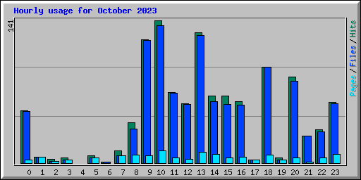 Hourly usage for October 2023