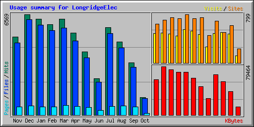 Usage summary for LongridgeElec