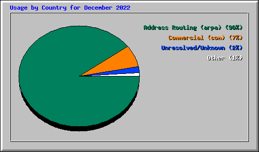 Usage by Country for December 2022