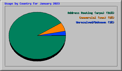 Usage by Country for January 2023