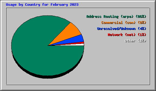 Usage by Country for February 2023