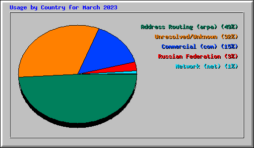Usage by Country for March 2023